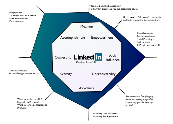 linkedin Octalysis